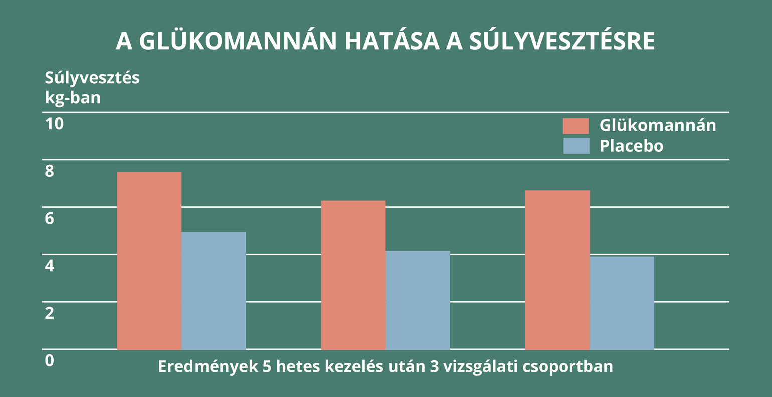 Glükomannán és súlyvesztés